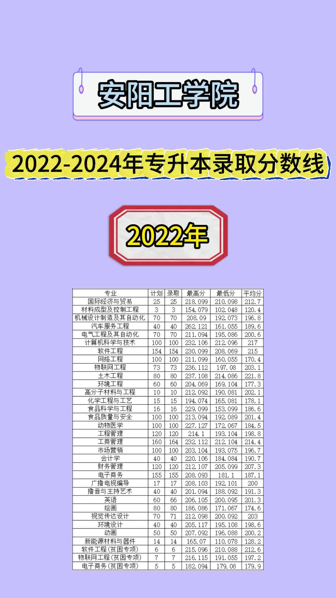 安阳工学院录取分数线