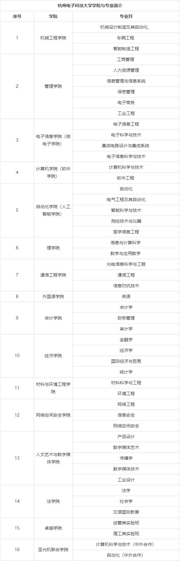 杭州电子科技大学专业排名