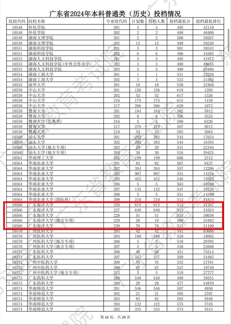 广东海洋大学录取分数线2024年