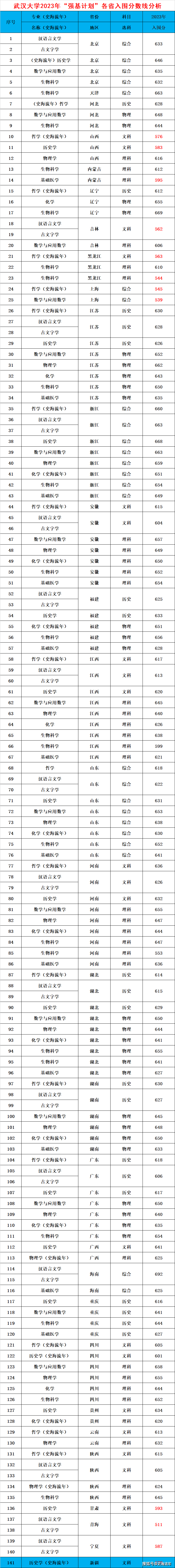 武汉大学录取线