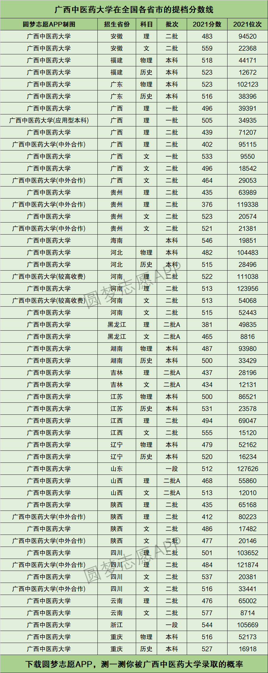 广西中医药大学排名