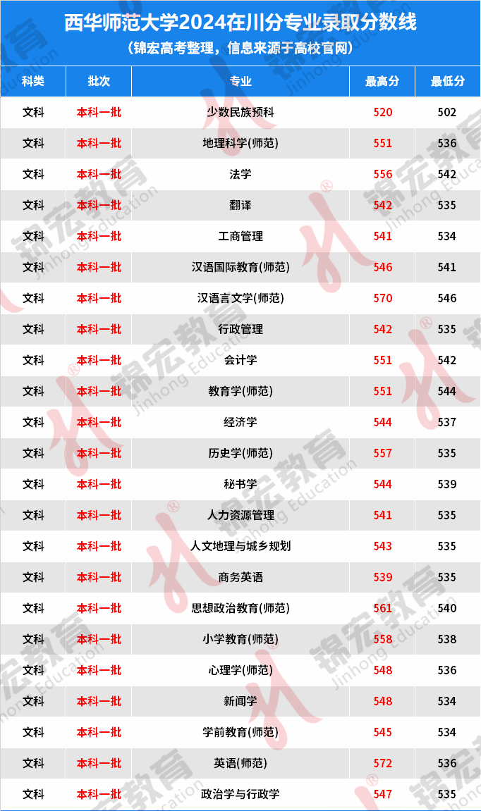 西华师范大学2024年录取分数线