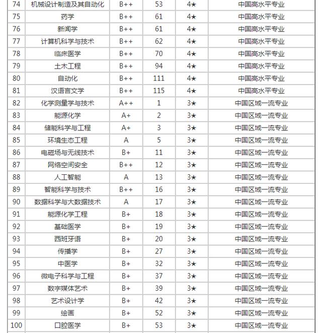 厦门大学最牛专业