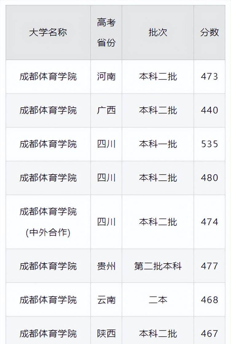 考多少分才能上成都体育学院