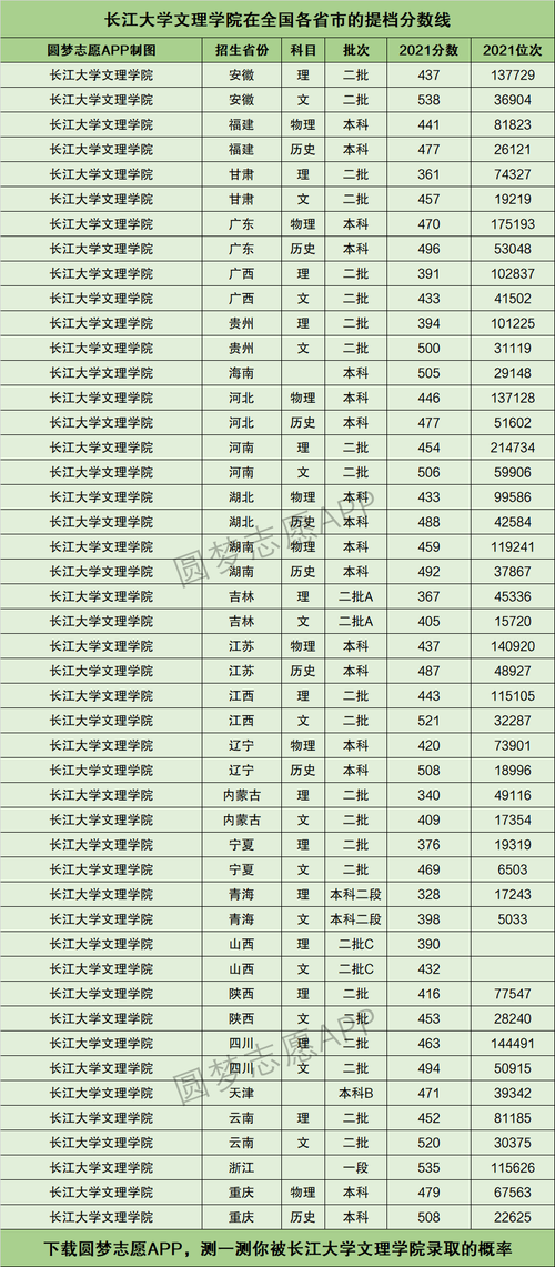 长江大学文理学院专科分数线