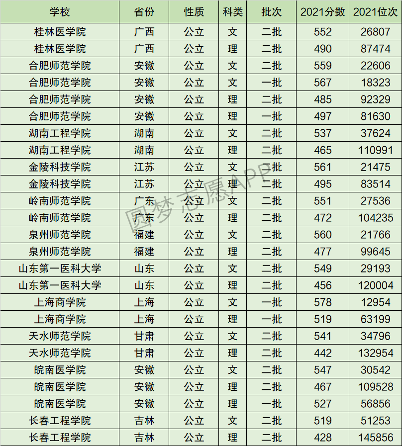 合肥师范学院什么档次