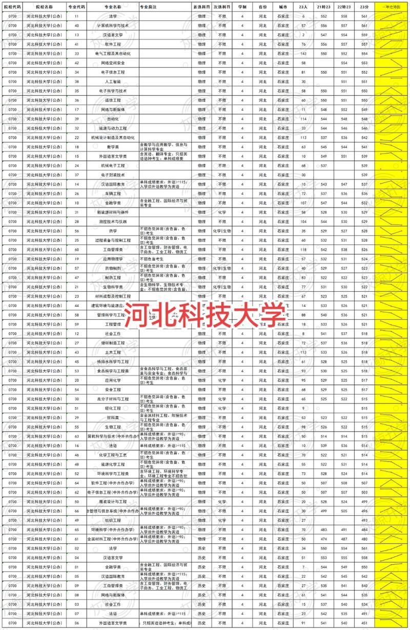 河北科技大学排名2024最新排名