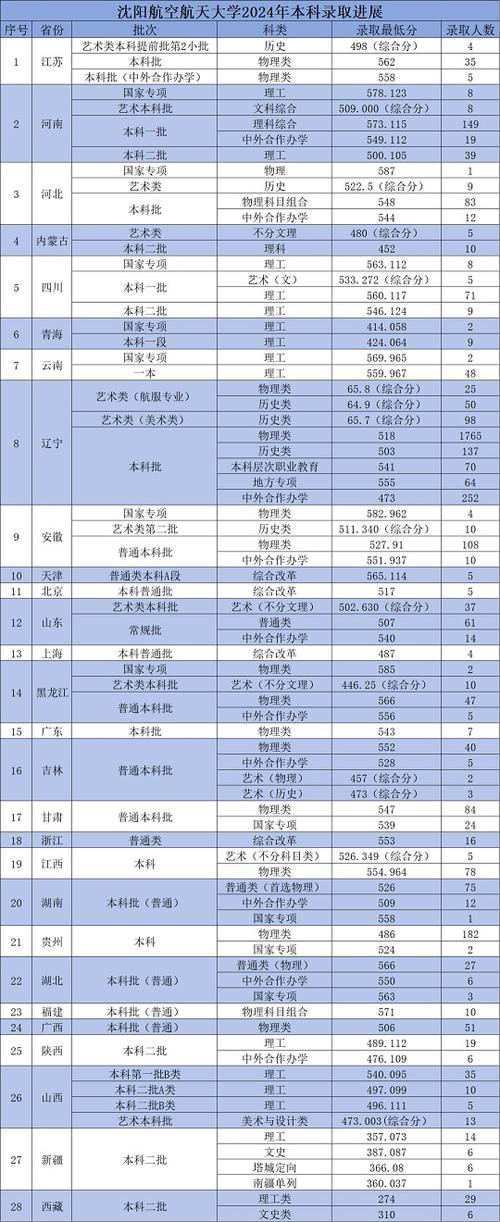 沈阳航空航天大学录取分数线2024