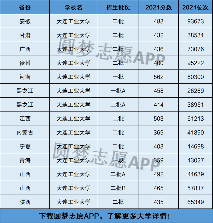 大连工业大学排名