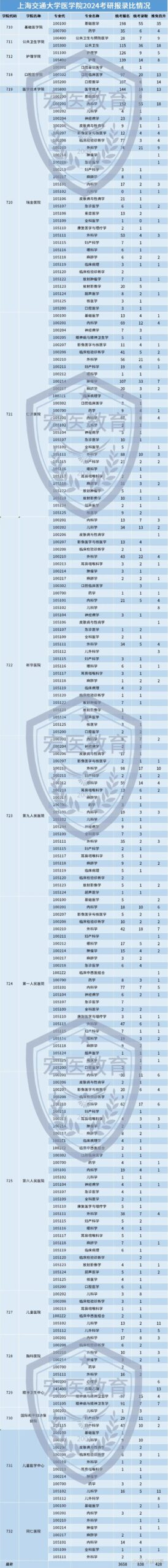 上海交通大学医学院录取分数线