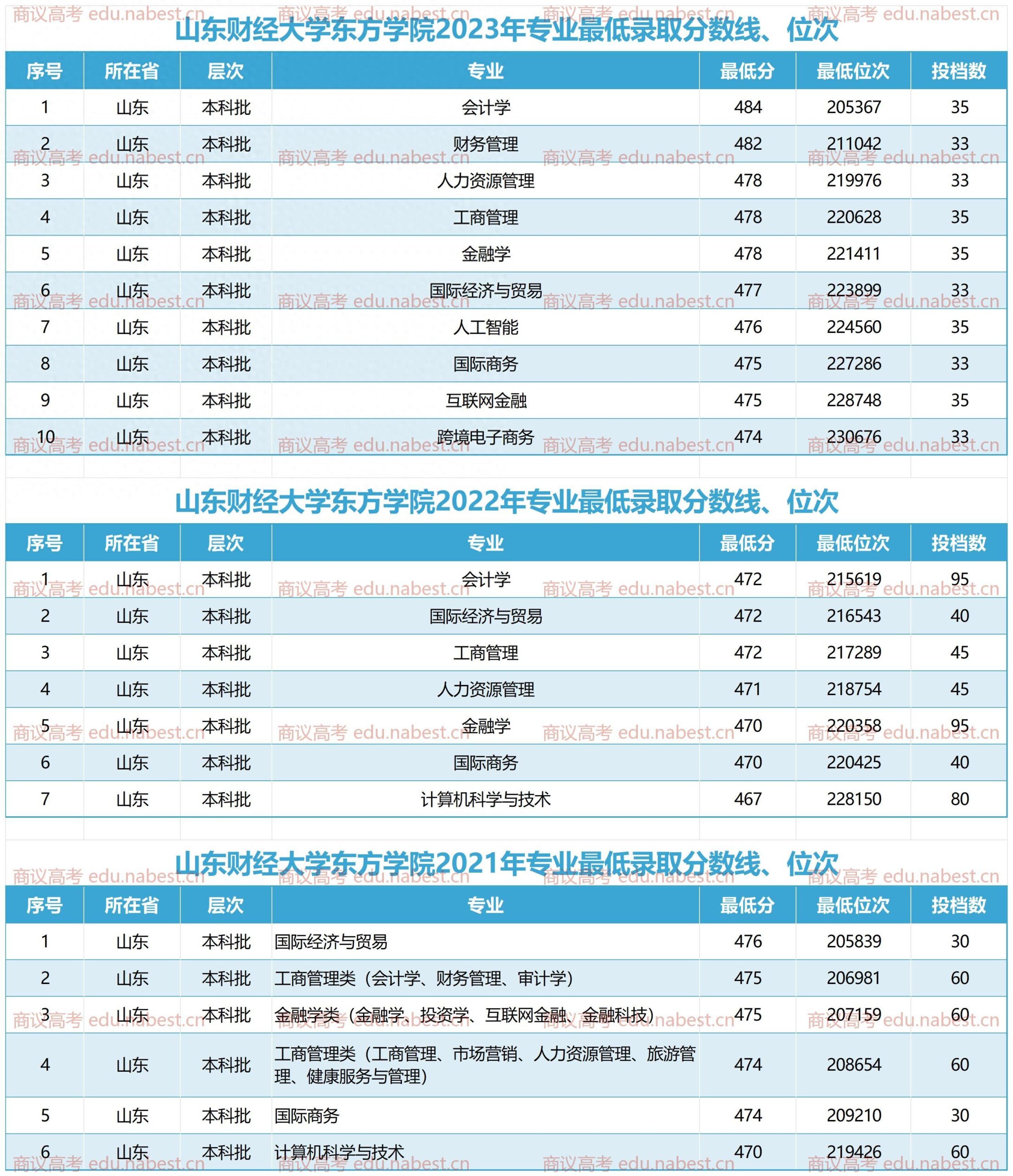 山东财经大学燕山学院学费