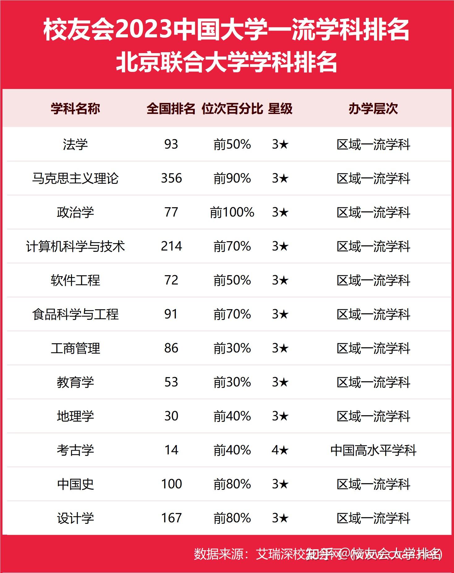 北京联合大学排名