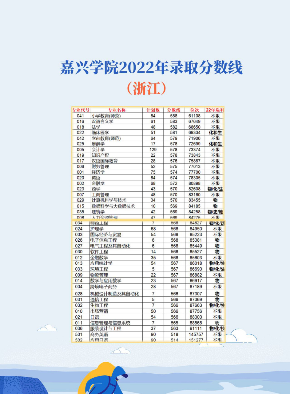 嘉兴学院录取分数线2024
