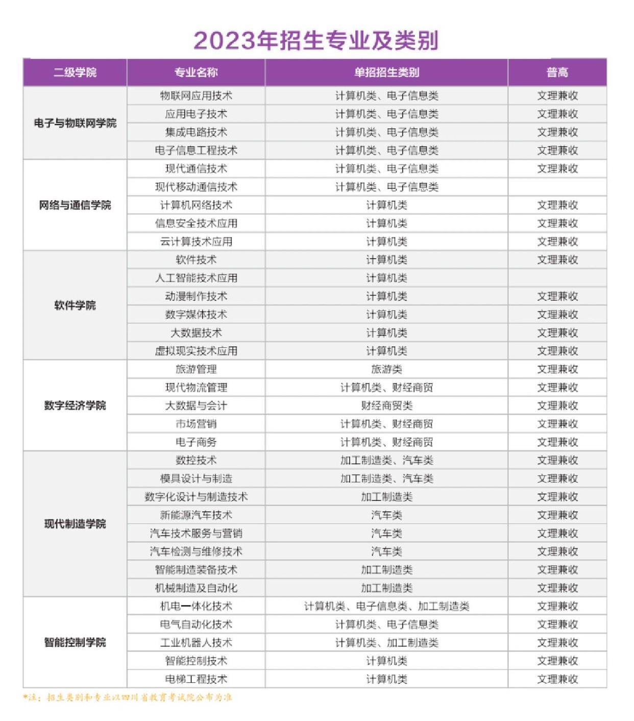 四川信息职业技术学院23年招生