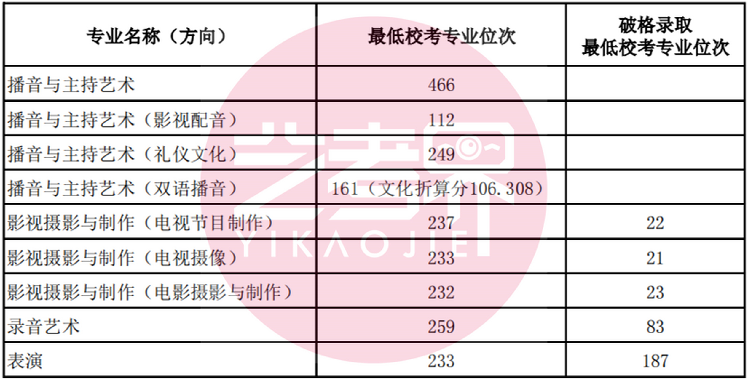 浙江传媒学院2024录取分数线