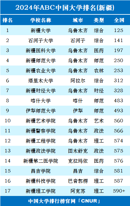 新疆师范大学全国排名