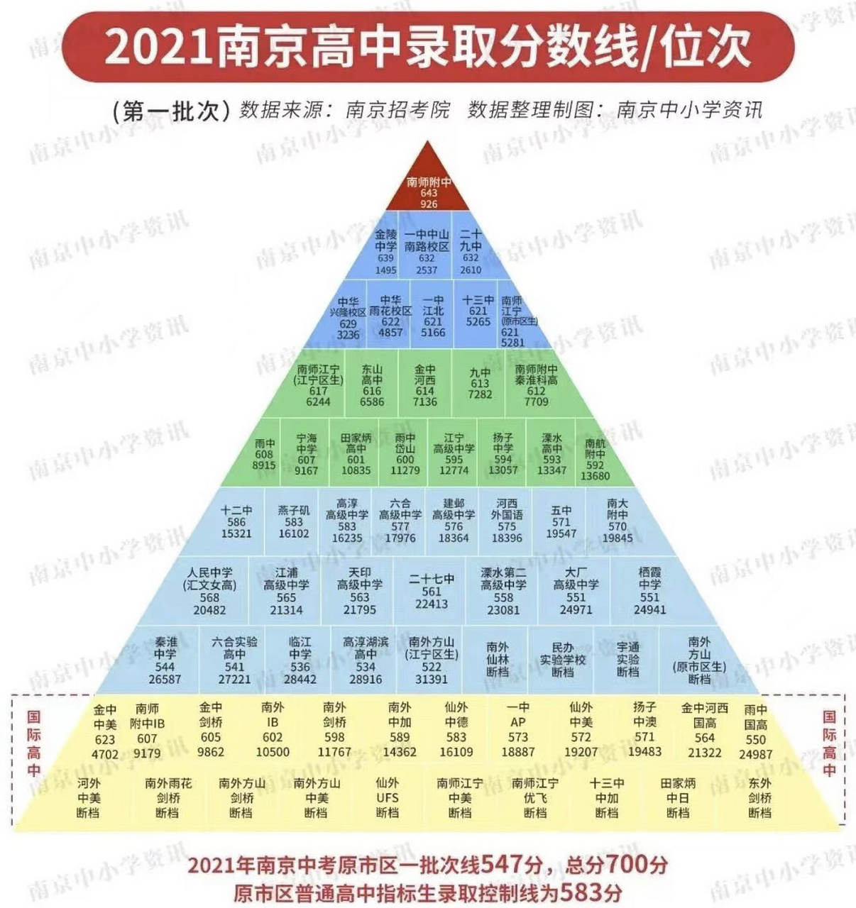 南京交通科技学校分数线多少