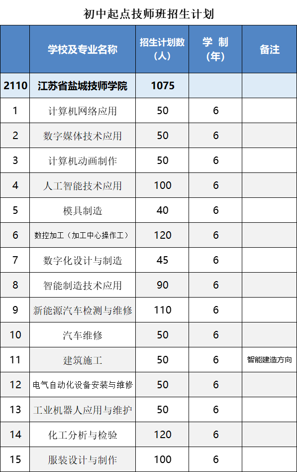 盐城技师学院有哪些专业