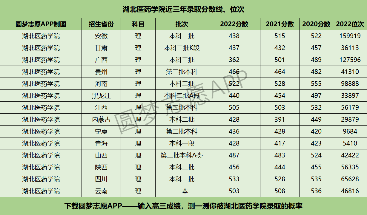 湖北医药学院分数线