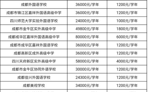 私立学校学费多少(详解)