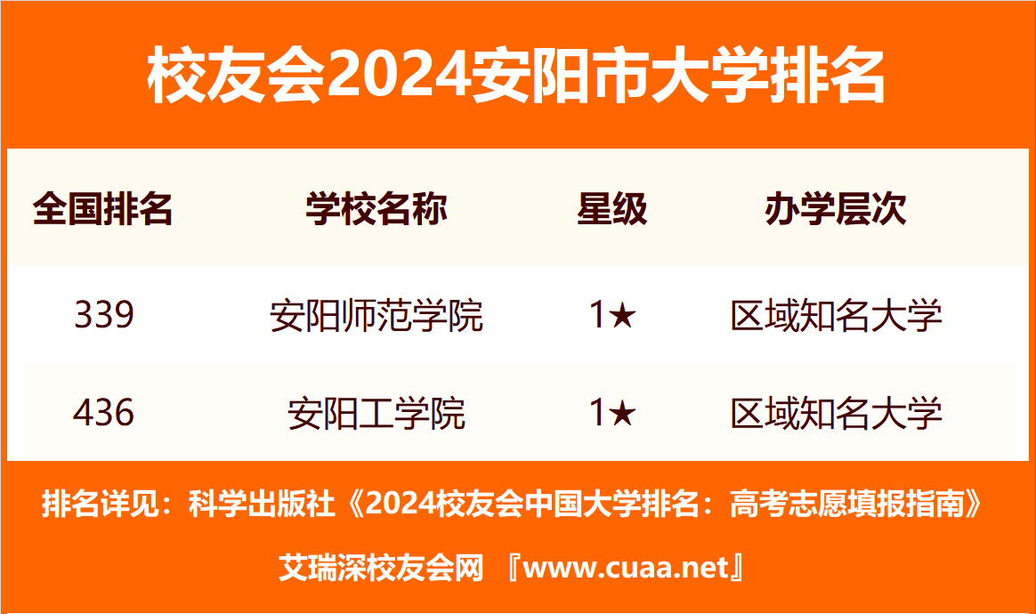 安阳工学院全国排名