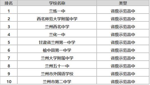 兰州高中排名