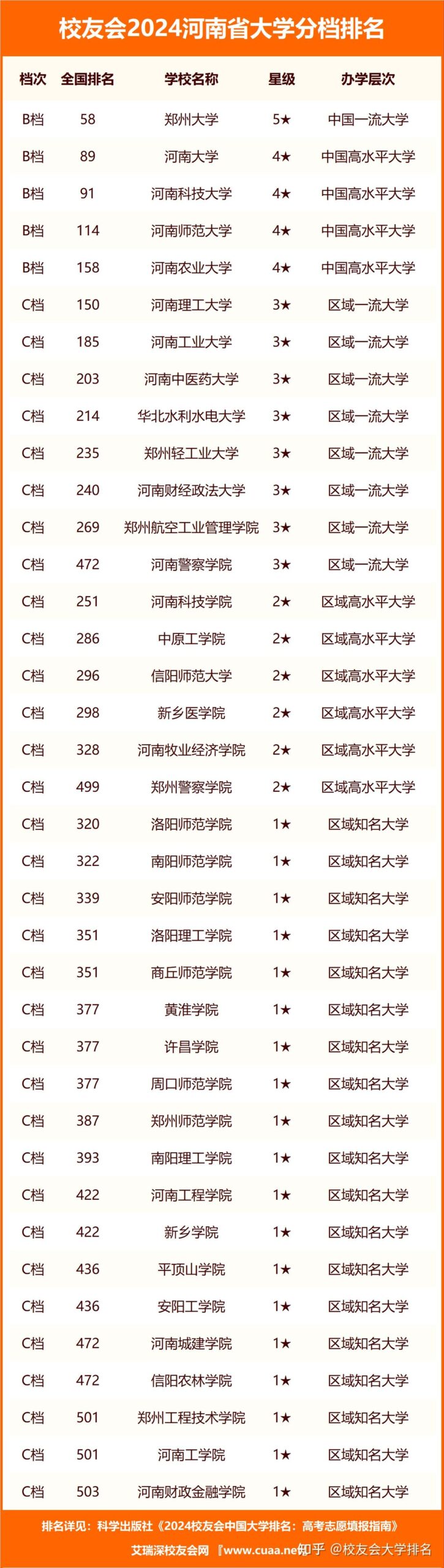 河南大学排名最新排名表