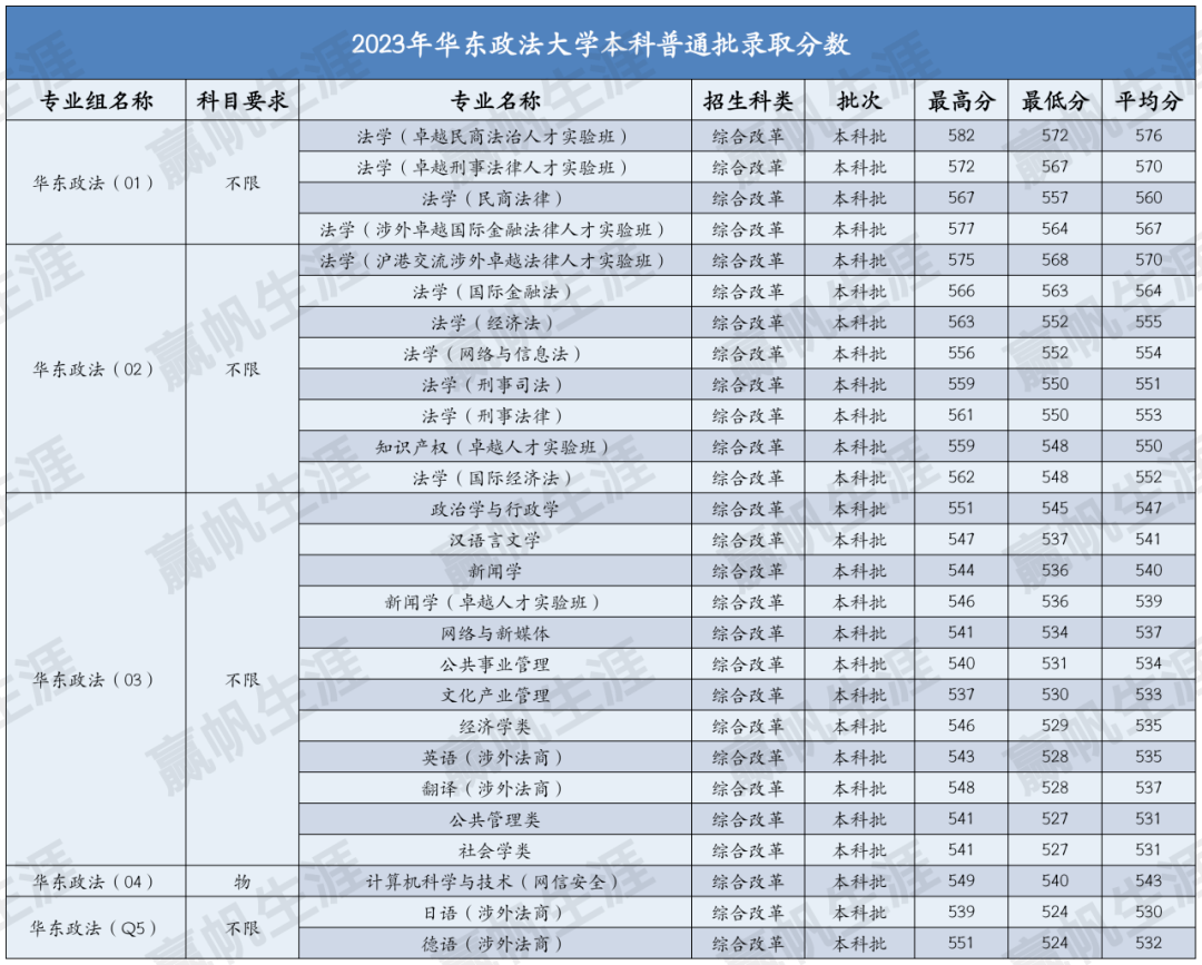 华东政法大学录取分数线2024