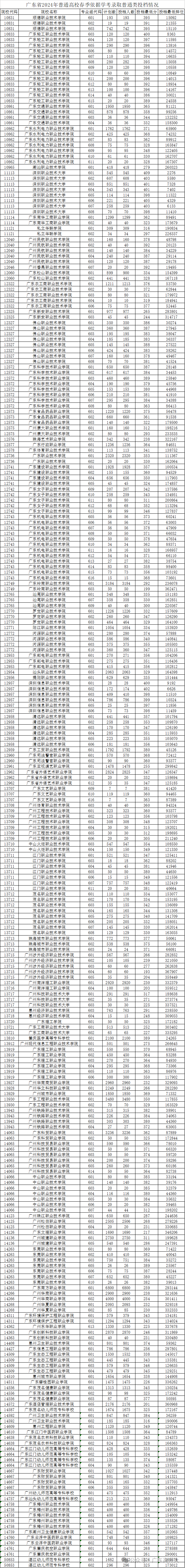 2024广东省高考录取分数线