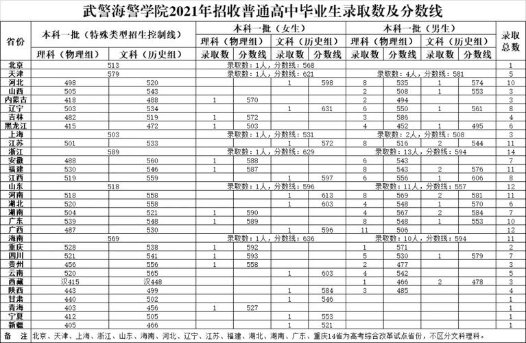 武警海警学院2024录取分数线