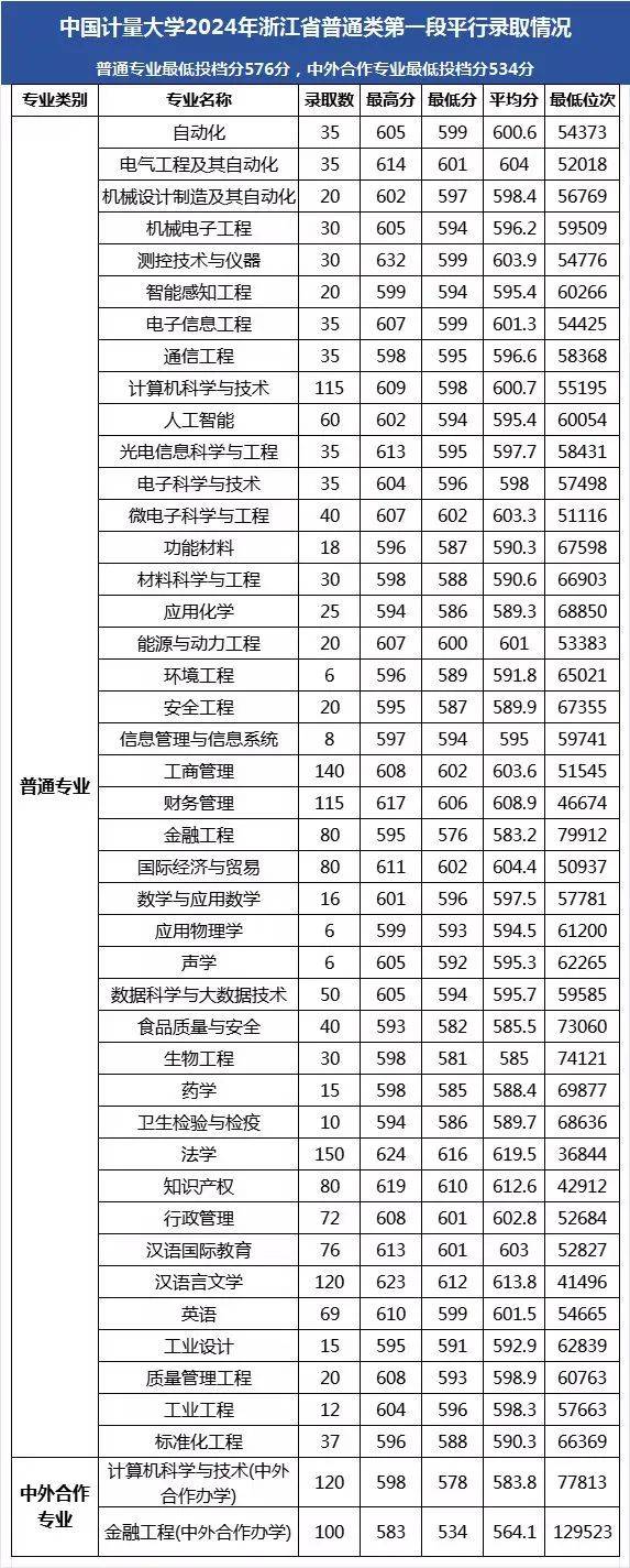 中国计量大学2024录取分数线