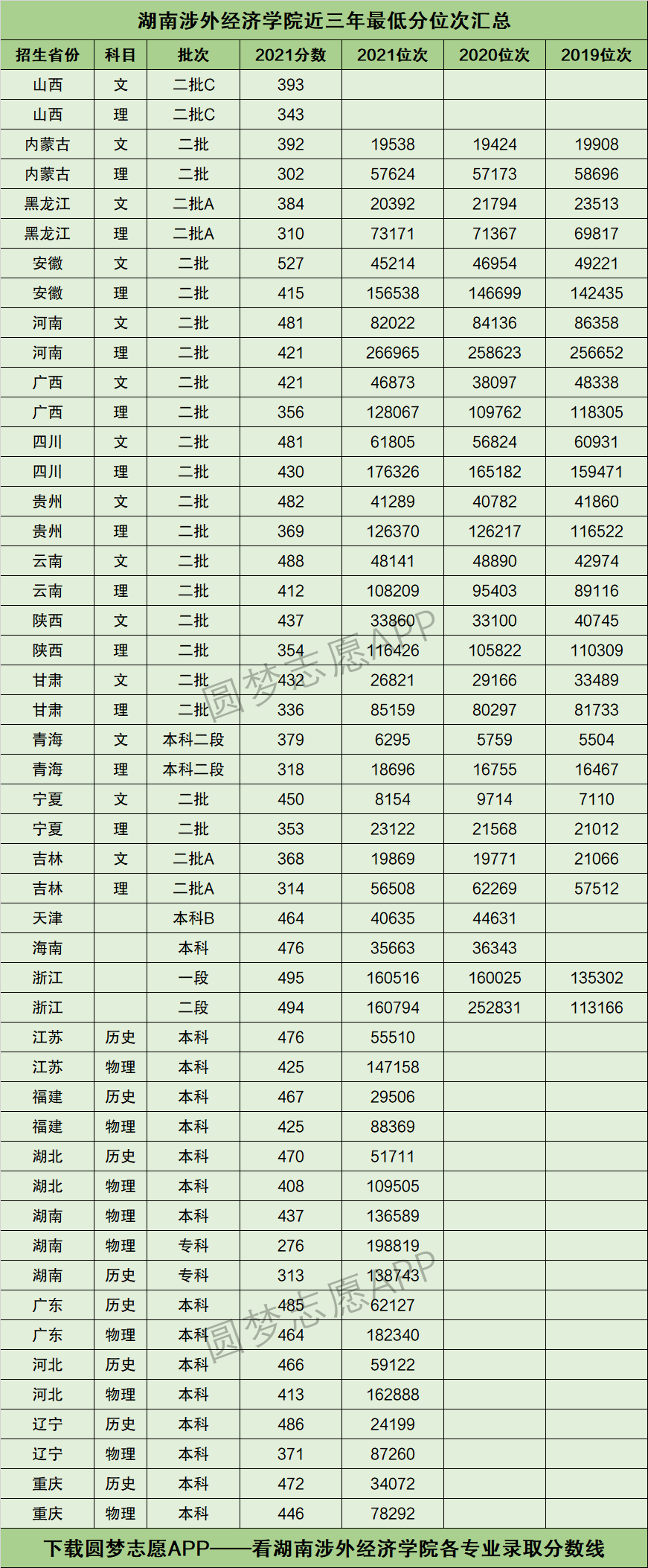 湖南涉外经济学院分数线