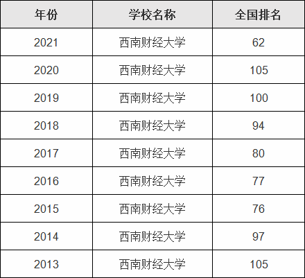 西南财经大学排名