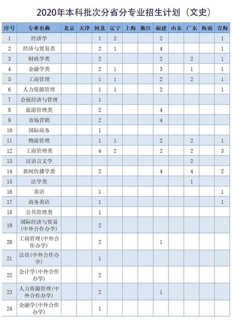 重庆工商大学专业