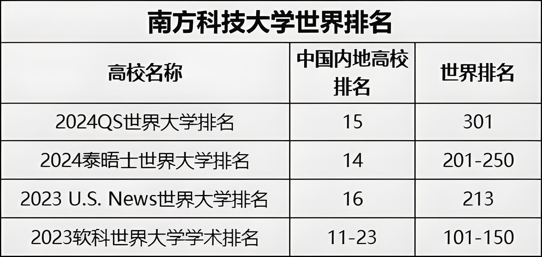 南方科技大学全国排名