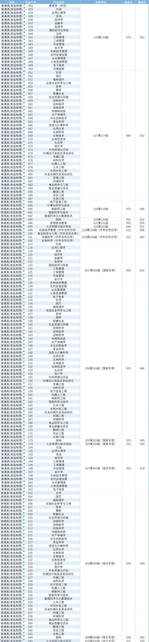 湖南农业大学2024年录取分数线