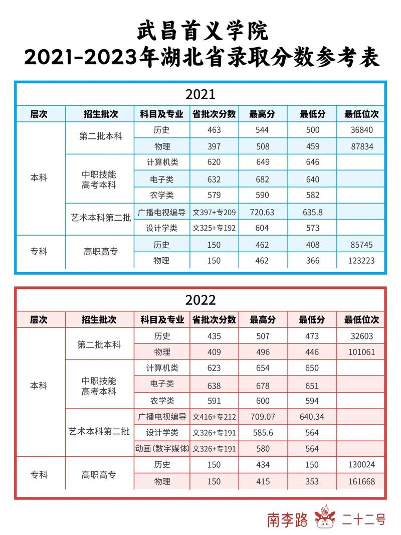 武昌首义学院专科分数线