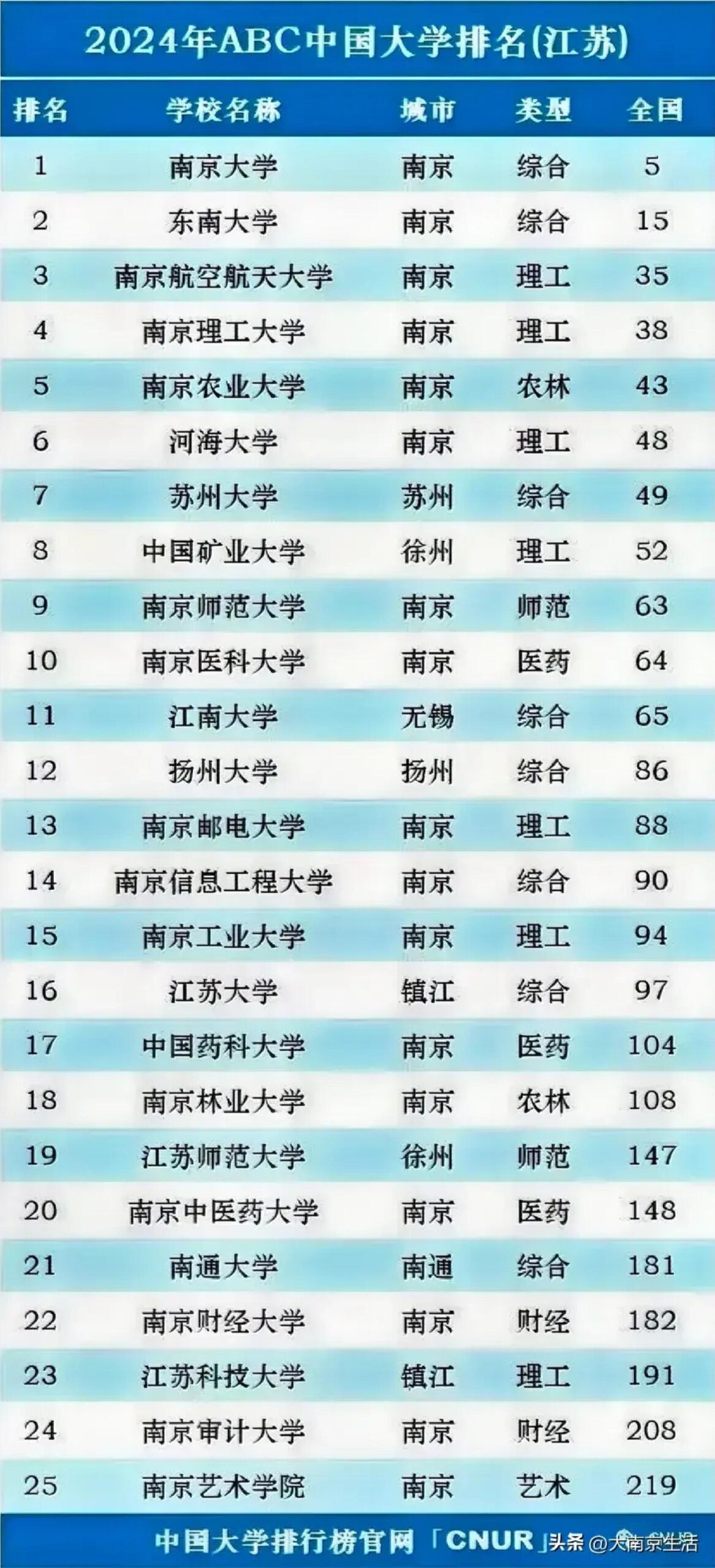 江苏大学排名全国第几位
