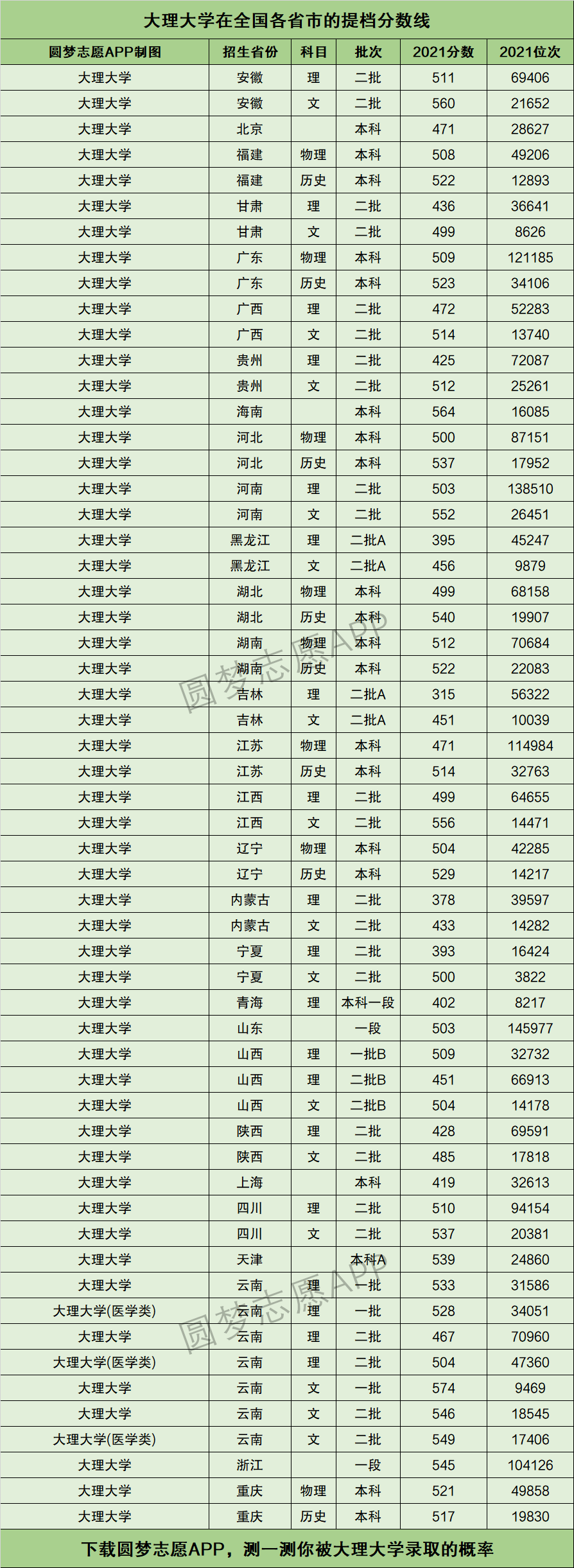 大理大学全国排名