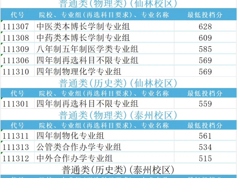 南京中医药大学录取分数线2024