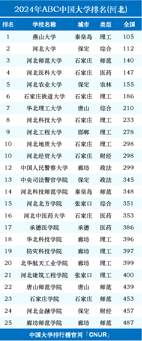 河北省一本大学排名