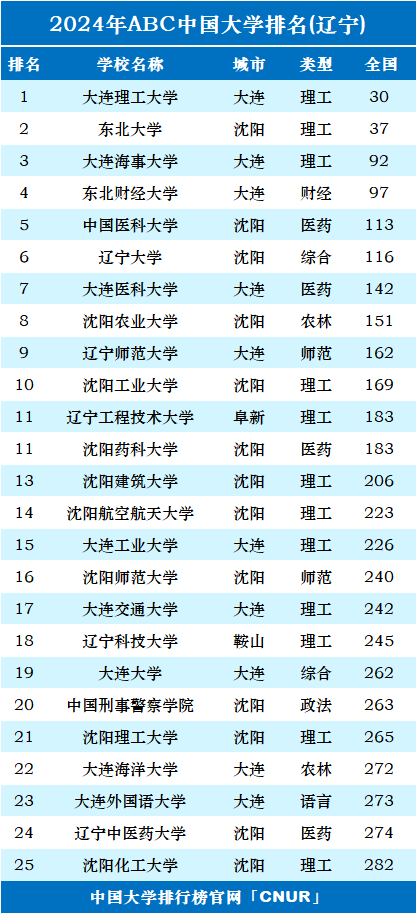 沈阳高校排名一览表