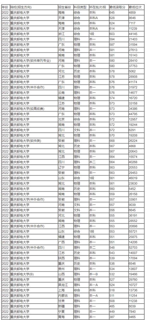 重庆邮电大学最新排名