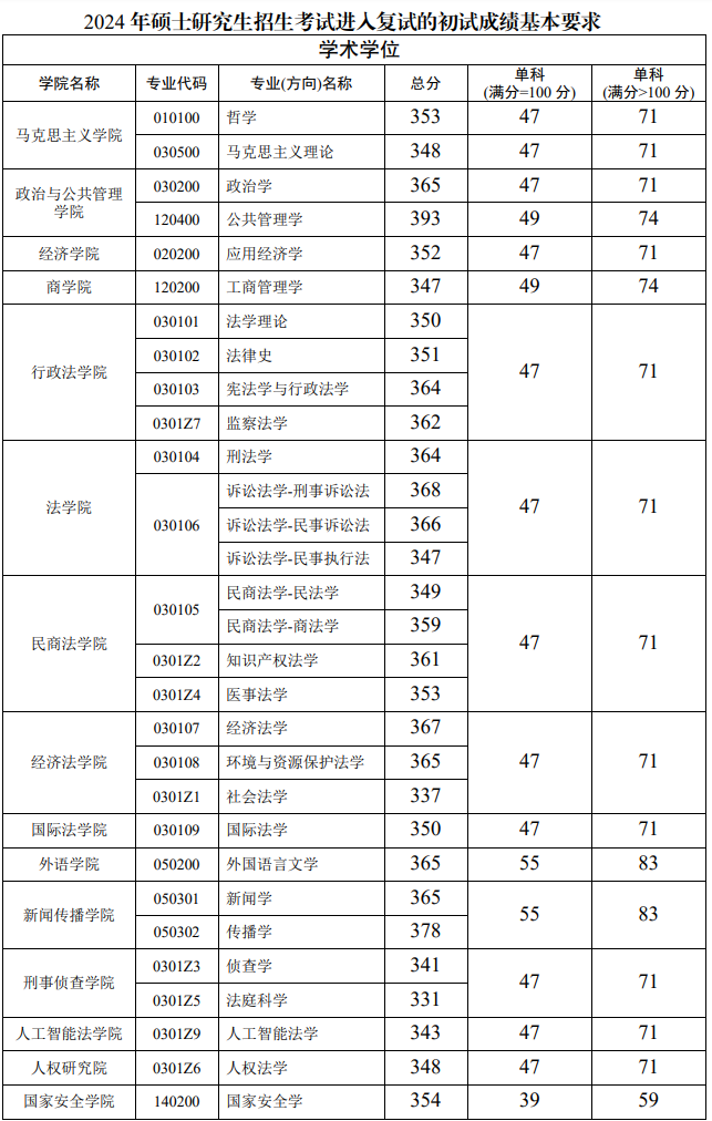 西南政法大学侦查学分数线