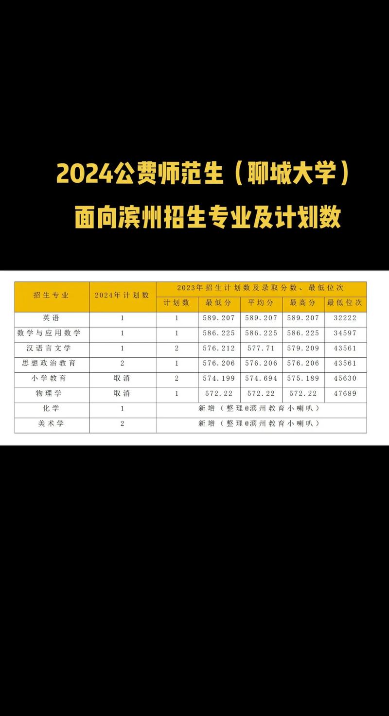 聊城大学公费师范生录取分数线2024