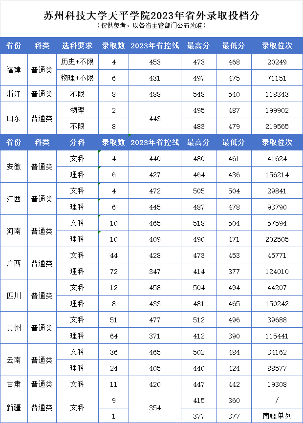 报外省大学怎么看分数线