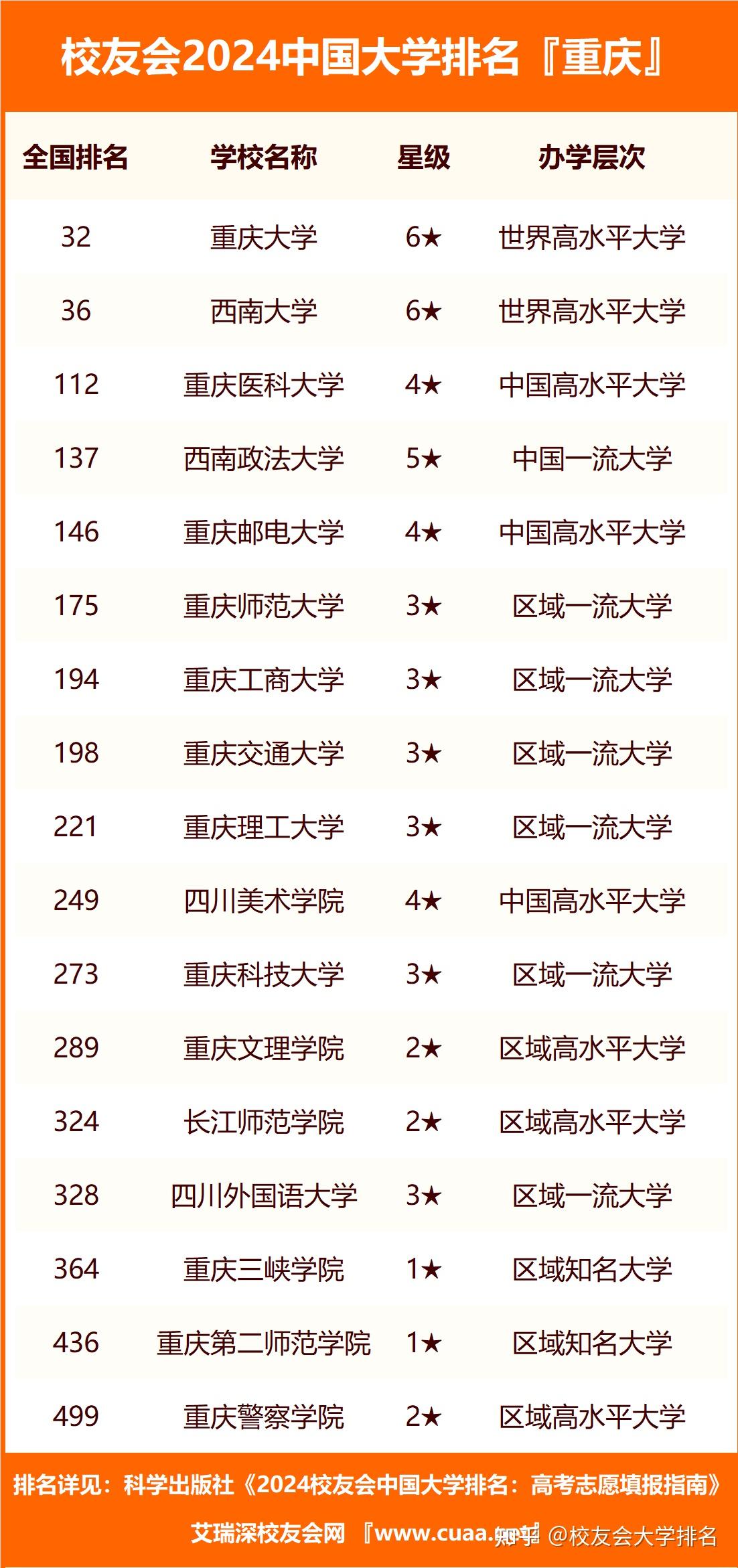 重庆大学全国排名第几位