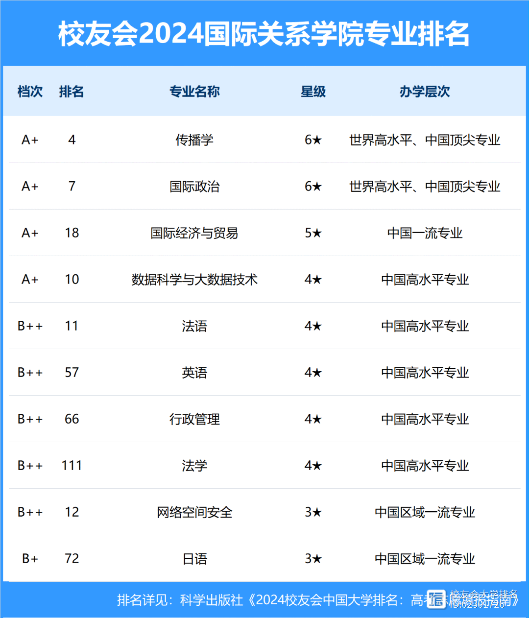 国际关系专业大学排名