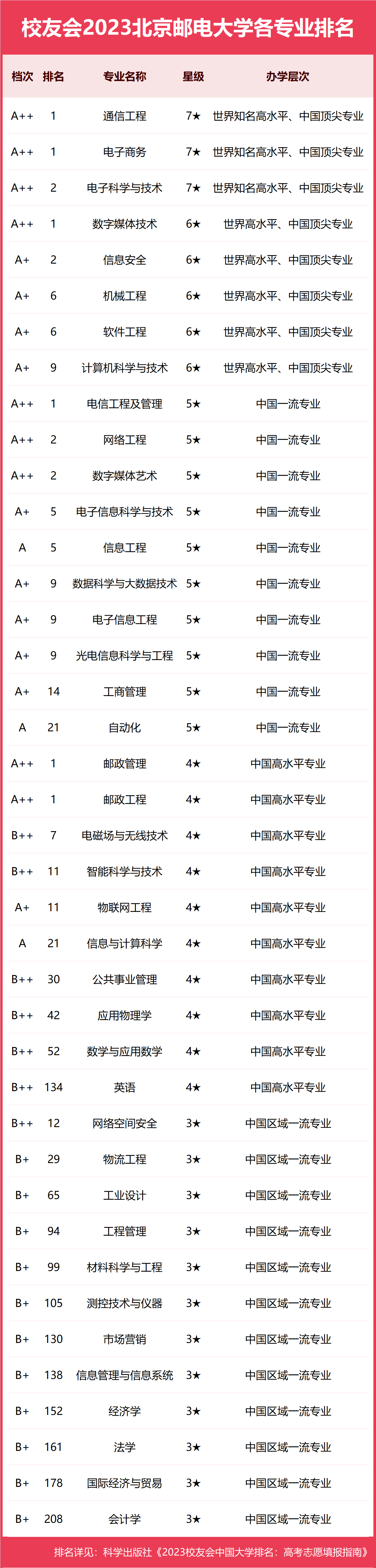 北京邮电大学专业评级