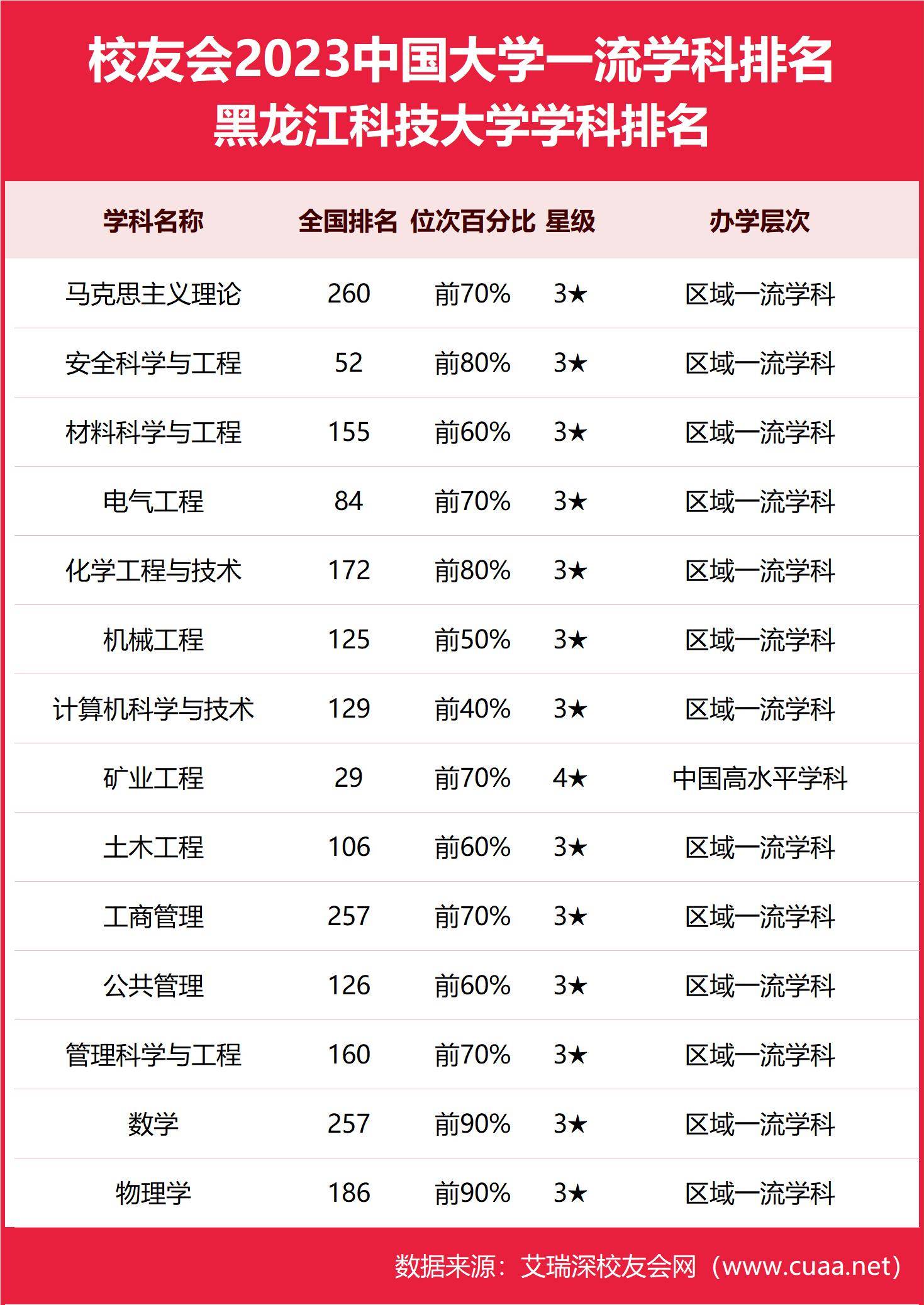 黑龙江科技大学排名